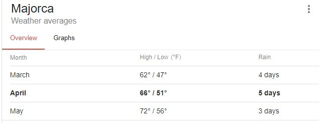 Easter in Mallorca Weather Forecast