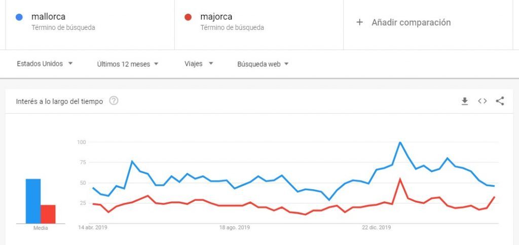 Mallorca or Majorca - Is Mallorca the Same as Majorca?