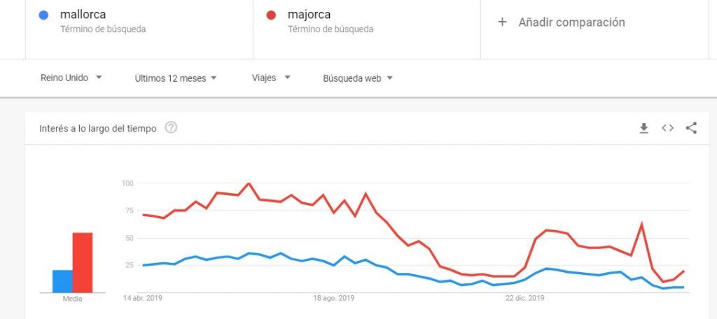 Mallorca or Majorca - Is Mallorca the Same as Majorca?